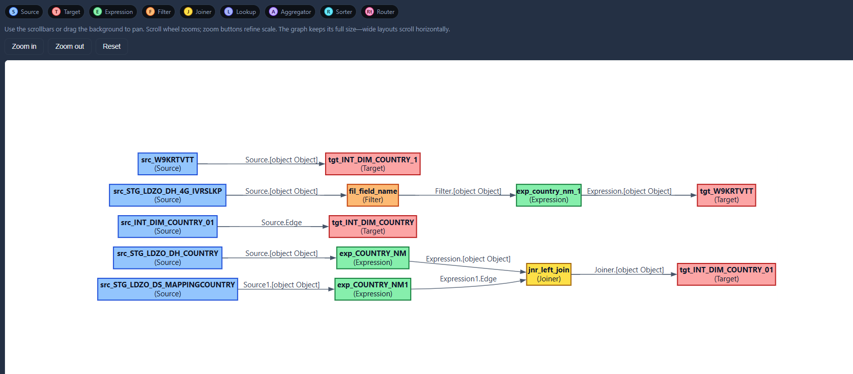 MigryX analyzer showing parsed Informatica mapping as interactive dependency graph